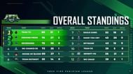 Free Fire Pakistan League Grand Finals Overall standings